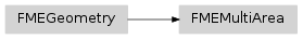 Inheritance diagram of fmeobjects.FMEMultiArea