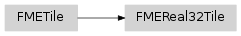 Inheritance diagram of fmeobjects.FMEReal32Tile