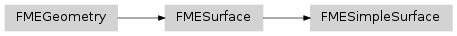 Inheritance diagram of fmeobjects.FMESimpleSurface