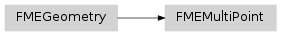 Inheritance diagram of fmeobjects.FMEMultiPoint