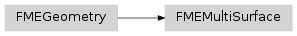 Inheritance diagram of fmeobjects.FMEMultiSurface