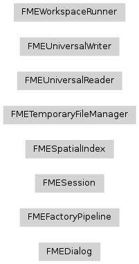Inheritance diagram of fmeobjects.FMEDialog, fmeobjects.FMEFactoryPipeline, fmeobjects.FMESession, fmeobjects.FMESpatialIndex, fmeobjects.FMETemporaryFileManager, fmeobjects.FMEUniversalReader, fmeobjects.FMEUniversalWriter, fmeobjects.FMEWorkspaceRunner