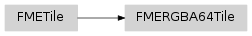 Inheritance diagram of fmeobjects.FMERGBA64Tile