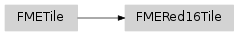 Inheritance diagram of fmeobjects.FMERed16Tile