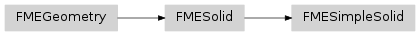 Inheritance diagram of fmeobjects.FMESimpleSolid