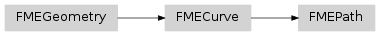 Inheritance diagram of fmeobjects.FMEPath