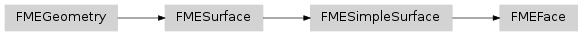 Inheritance diagram of fmeobjects.FMEFace
