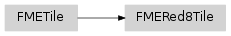 Inheritance diagram of fmeobjects.FMERed8Tile