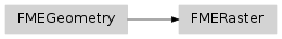 Inheritance diagram of fmeobjects.FMERaster
