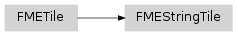 Inheritance diagram of fmeobjects.FMEStringTile