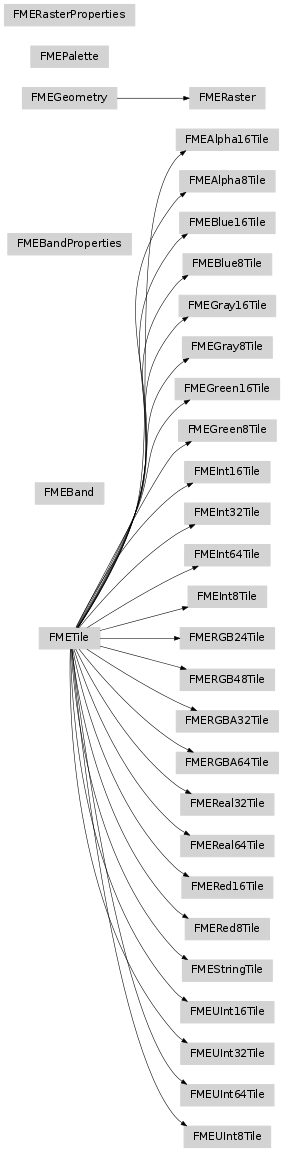 Inheritance diagram of fmeobjects.FMEGeometry, fmeobjects.FMERaster, fmeobjects.FMERasterProperties, fmeobjects.FMEBand, fmeobjects.FMEBandProperties, fmeobjects.FMEPalette, fmeobjects.FMETile, fmeobjects.FMEAlpha8Tile, fmeobjects.FMEAlpha16Tile, fmeobjects.FMEBlue8Tile, fmeobjects.FMEBlue16Tile, fmeobjects.FMEGray8Tile, fmeobjects.FMEGray16Tile, fmeobjects.FMEGreen8Tile, fmeobjects.FMEGreen16Tile, fmeobjects.FMEInt8Tile, fmeobjects.FMEInt16Tile, fmeobjects.FMEInt32Tile, fmeobjects.FMEInt64Tile, fmeobjects.FMERGB24Tile, fmeobjects.FMERGB48Tile, fmeobjects.FMERGBA32Tile, fmeobjects.FMERGBA64Tile, fmeobjects.FMEReal32Tile, fmeobjects.FMEReal64Tile, fmeobjects.FMERed8Tile, fmeobjects.FMERed16Tile, fmeobjects.FMEUInt8Tile, fmeobjects.FMEUInt16Tile, fmeobjects.FMEUInt32Tile, fmeobjects.FMEUInt64Tile, fmeobjects.FMEStringTile