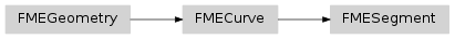 Inheritance diagram of fmeobjects.FMESegment