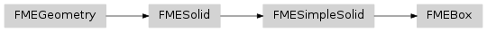 Inheritance diagram of fmeobjects.FMEBox
