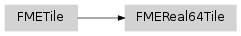 Inheritance diagram of fmeobjects.FMEReal64Tile