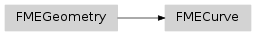 Inheritance diagram of fmeobjects.FMECurve