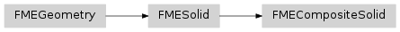 Inheritance diagram of fmeobjects.FMECompositeSolid