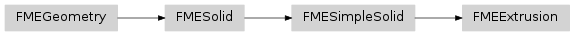 Inheritance diagram of fmeobjects.FMEExtrusion