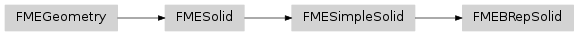 Inheritance diagram of fmeobjects.FMEBRepSolid