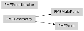 Inheritance diagram of fmeobjects.FMEGeometry, fmeobjects.FMEPoint, fmeobjects.FMEMultiPoint, fmeobjects.FMEPointIterator
