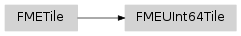 Inheritance diagram of fmeobjects.FMEUInt64Tile
