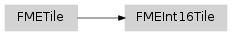 Inheritance diagram of fmeobjects.FMEInt16Tile