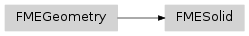 Inheritance diagram of fmeobjects.FMESolid