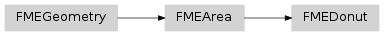 Inheritance diagram of fmeobjects.FMEDonut