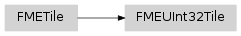 Inheritance diagram of fmeobjects.FMEUInt32Tile