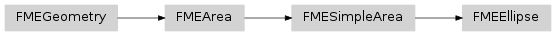Inheritance diagram of fmeobjects.FMEEllipse