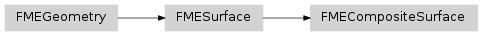 Inheritance diagram of fmeobjects.FMECompositeSurface