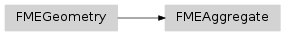 Inheritance diagram of fmeobjects.FMEAggregate