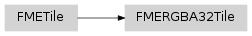 Inheritance diagram of fmeobjects.FMERGBA32Tile