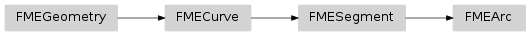 Inheritance diagram of fmeobjects.FMEArc