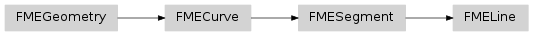 Inheritance diagram of fmeobjects.FMELine