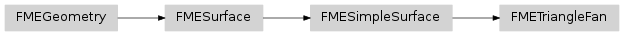 Inheritance diagram of fmeobjects.FMETriangleFan