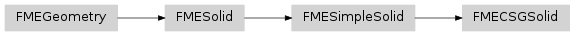 Inheritance diagram of fmeobjects.FMECSGSolid