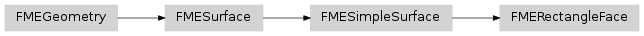 Inheritance diagram of fmeobjects.FMERectangleFace