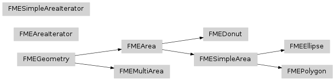 Inheritance diagram of fmeobjects.FMEGeometry, fmeobjects.FMEArea, fmeobjects.FMESimpleArea, fmeobjects.FMEEllipse, fmeobjects.FMEPolygon, fmeobjects.FMEDonut, fmeobjects.FMEMultiArea, fmeobjects.FMEAreaIterator, fmeobjects.FMESimpleAreaIterator