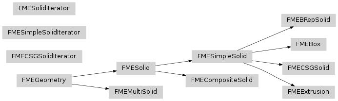 Inheritance diagram of fmeobjects.FMEGeometry, fmeobjects.FMESolid, fmeobjects.FMESolidIterator, fmeobjects.FMESimpleSolid, fmeobjects.FMESimpleSolidIterator, fmeobjects.FMEBox, fmeobjects.FMEBRepSolid, fmeobjects.FMECSGSolid, fmeobjects.FMECSGSolidIterator, fmeobjects.FMEExtrusion, fmeobjects.FMECompositeSolid, fmeobjects.FMEMultiSolid