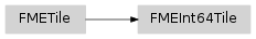 Inheritance diagram of fmeobjects.FMEInt64Tile