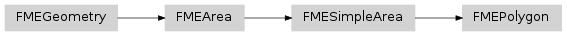 Inheritance diagram of fmeobjects.FMEPolygon