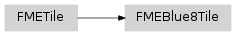 Inheritance diagram of fmeobjects.FMEBlue8Tile