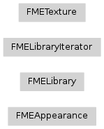 Inheritance diagram of fmeobjects.FMEAppearance, fmeobjects.FMETexture, fmeobjects.FMELibrary, fmeobjects.FMELibraryIterator