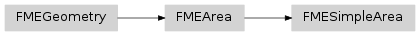 Inheritance diagram of fmeobjects.FMESimpleArea
