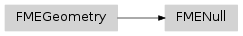 Inheritance diagram of fmeobjects.FMENull