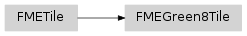 Inheritance diagram of fmeobjects.FMEGreen8Tile
