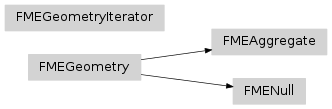Inheritance diagram of fmeobjects.FMEGeometry, fmeobjects.FMENull, fmeobjects.FMEAggregate, fmeobjects.FMEGeometryIterator