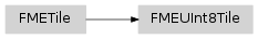 Inheritance diagram of fmeobjects.FMEUInt8Tile