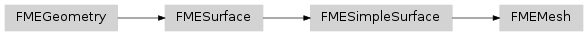 Inheritance diagram of fmeobjects.FMEMesh