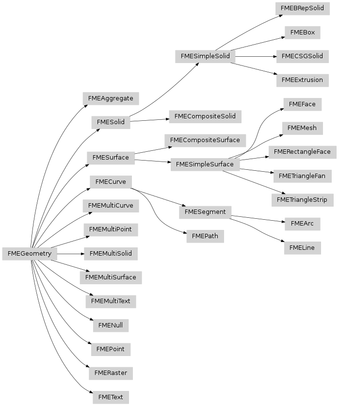 Inheritance diagram of fmeobjects.FMEGeometry, fmeobjects.FMENull, fmeobjects.FMEAggregate, fmeobjects.FMEPoint, fmeobjects.FMEMultiPoint, fmeobjects.FMESolid, fmeobjects.FMESimpleSolid, fmeobjects.FMEBox, fmeobjects.FMEBRepSolid, fmeobjects.FMECSGSolid, fmeobjects.FMEExtrusion, fmeobjects.FMECompositeSolid, fmeobjects.FMEMultiSolid, fmeobjects.FMESurface, fmeobjects.FMESimpleSurface, fmeobjects.FMEFace, fmeobjects.FMERectangleFace, fmeobjects.FMETriangleFan, fmeobjects.FMETriangleStrip, fmeobjects.FMEMesh, fmeobjects.FMECompositeSurface, fmeobjects.FMEMultiSurface, fmeobjects.FMEText, fmeobjects.FMEMultiText, fmeobjects.FMEText, fmeobjects.FMEMultiText, fmeobjects.FMEText, fmeobjects.FMEMultiText, fmeobjects.FMECurve, fmeobjects.FMESegment, fmeobjects.FMEArc, fmeobjects.FMELine, fmeobjects.FMEPath, fmeobjects.FMEMultiCurve, fmeobjects.FMERaster